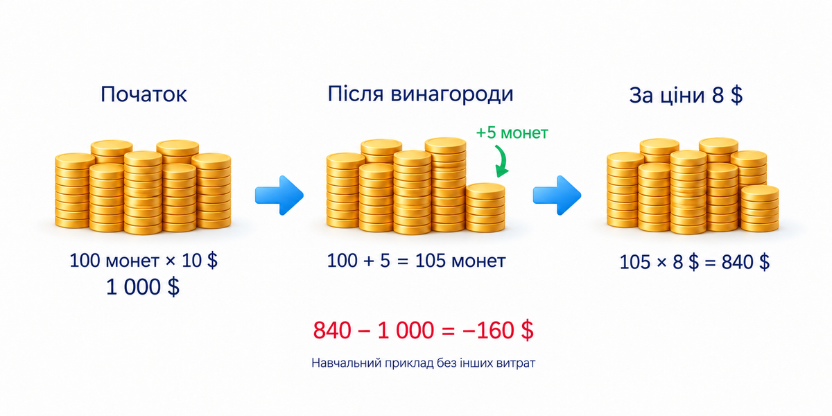 Кількість зросла зі 100 до 105 монет, але за ціни 8 доларів результат становить мінус 160 доларів