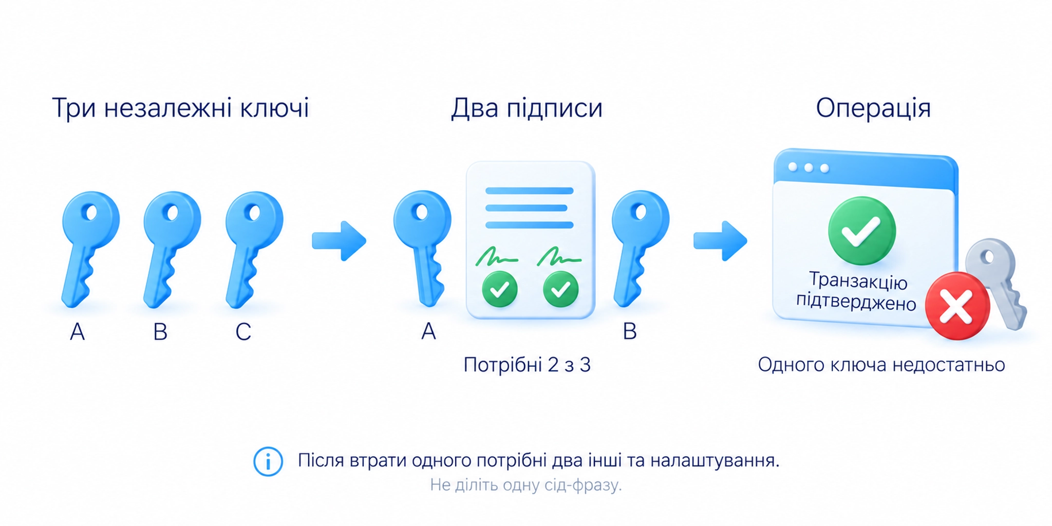 Мультипідпис 2 з 3 потребує двох налаштованих ключів; доступ після втрати одного залежить від збереження двох інших і налаштувань