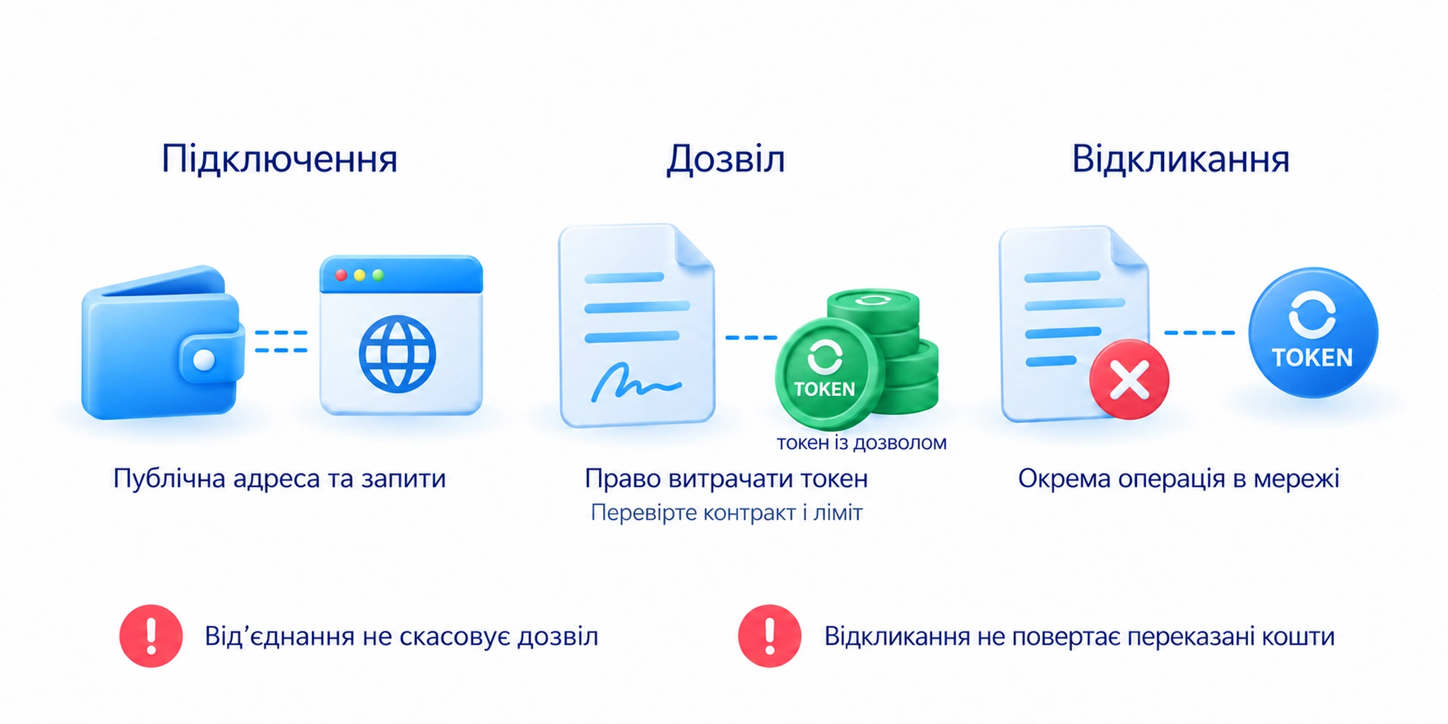 Підключення гаманця й дозвіл витрачати токени є різними діями; від’єднання не відкликає дозвіл, а відкликання не повертає вже переказані кошти