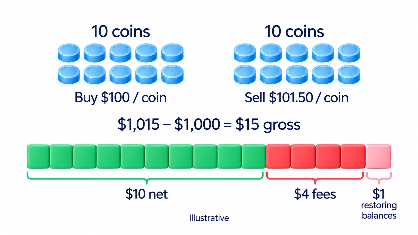 Hypothetical trades of ten coins produce USD 15 gross, less USD 4 trading fees and USD 1 balance restoration, giving USD 10 before taxes if both orders fill completely.