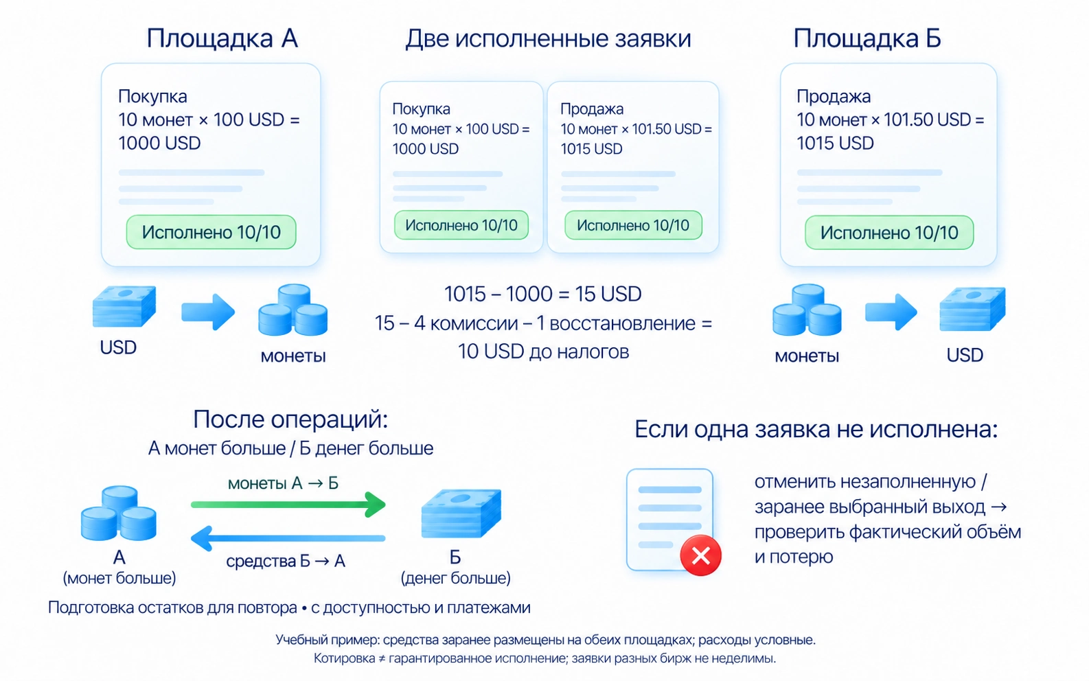 Для арбитража сравнивают исполнимые предложения продавцов на площадке покупки и покупателей на площадке продажи: тот же актив, сопоставимая валюта и доступный объём