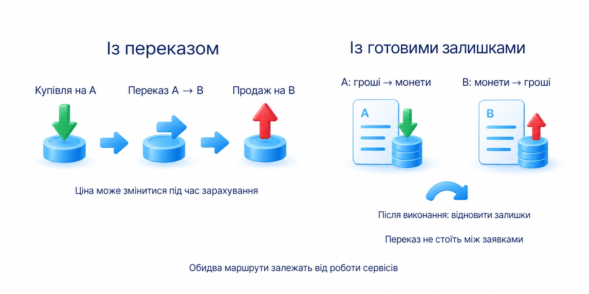 Маршрут із переказом між купівлею та продажем і маршрут із попередньо розміщеними залишками