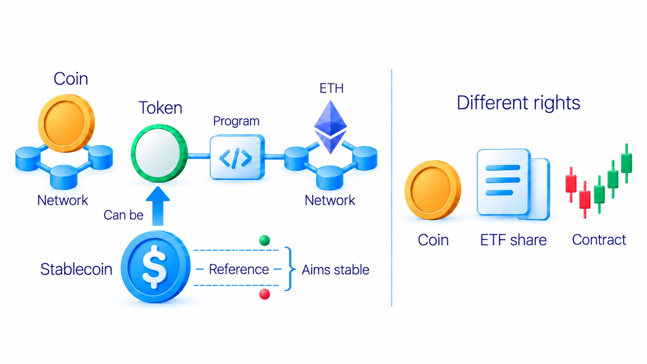 A coin usually represents a network’s own asset and a token commonly runs through an existing network’s programs; these categories do not rank reliability.