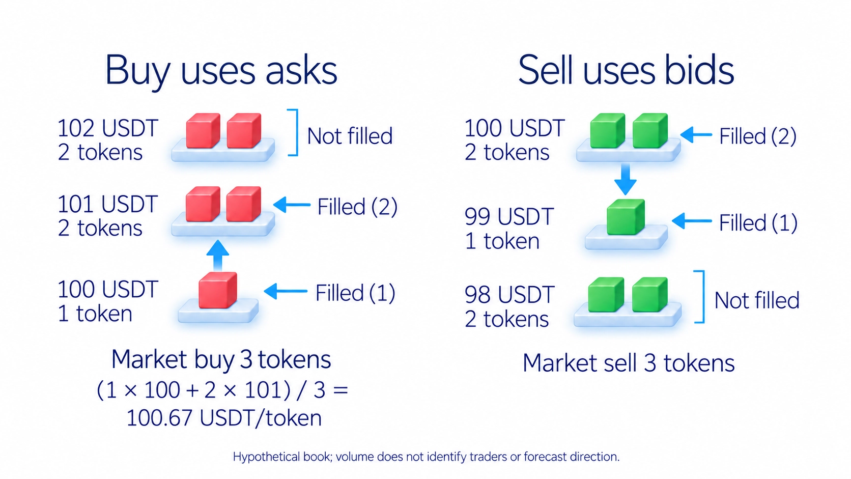 Available buy and sell orders shape execution; large orders may use several levels, higher-price purchases accompany advances and lower-price sales accompany declines, while volume alone does not establish the next direction.