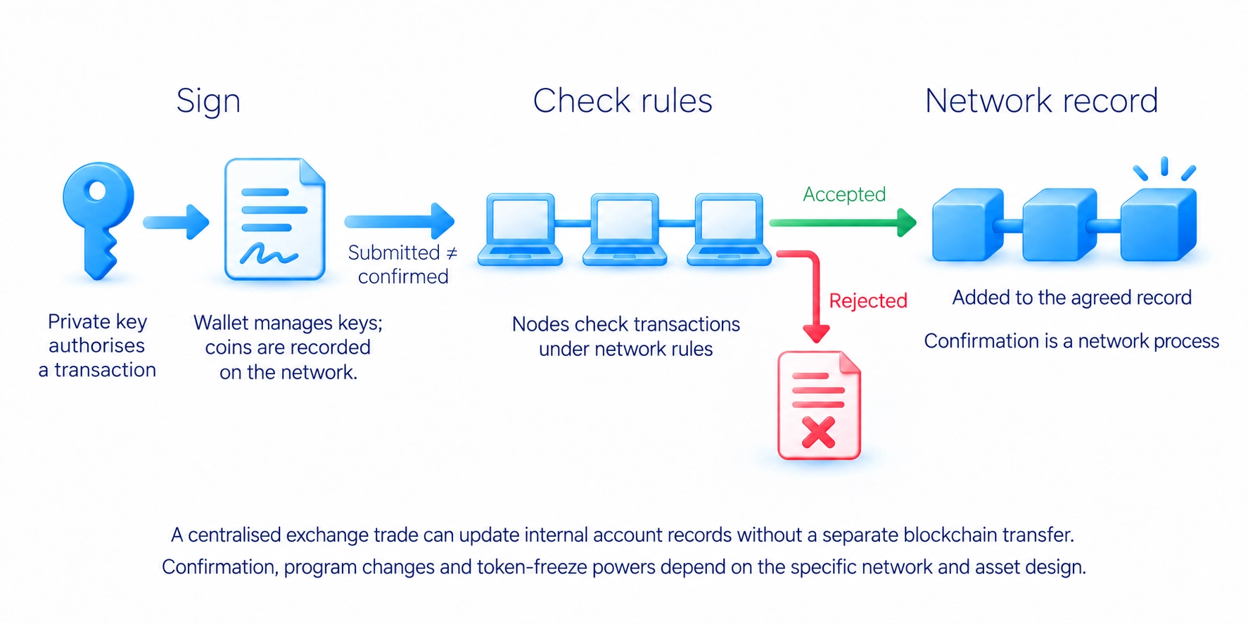 Nodes check transactions recorded in linked blocks; private keys authorise transactions and wallets manage access, while submission is not immediate confirmation.