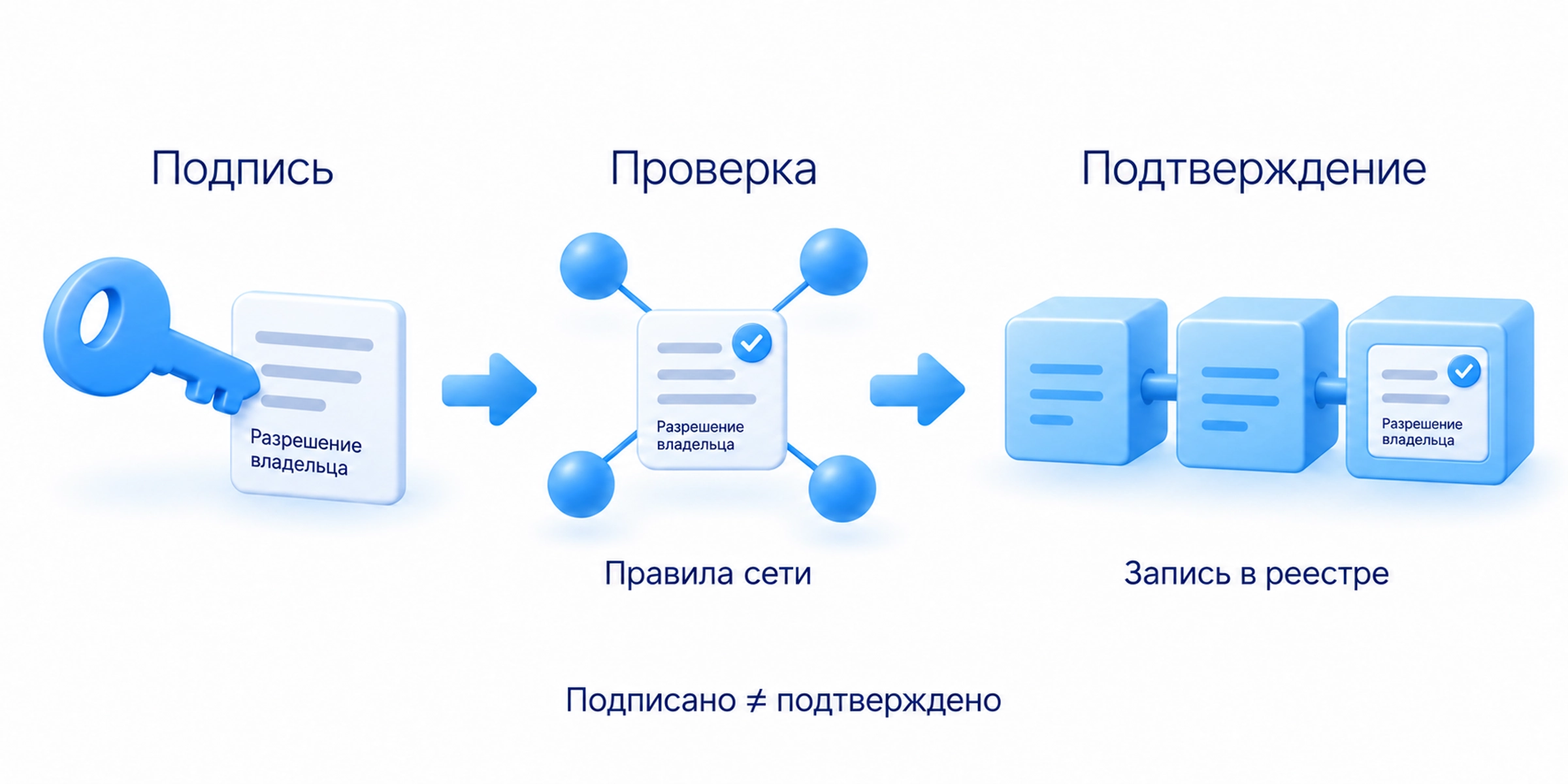 Подпись ключом разрешает потратить актив, узлы проверяют операции по правилам сети, записи хранятся в связанных блоках; кошелёк работает с ключами
