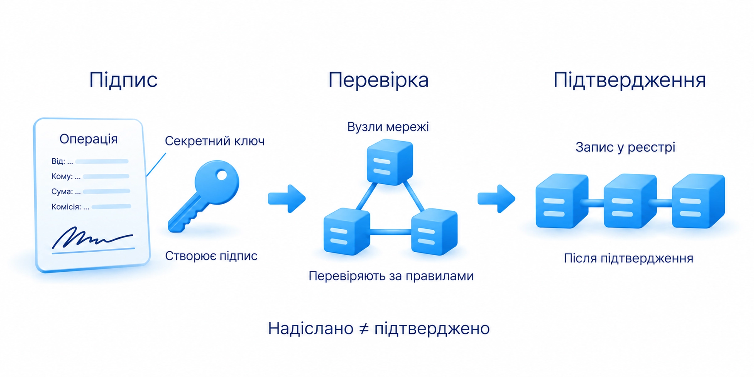 Секретний ключ створює підпис, вузли перевіряють операцію за правилами мережі; надісланий переказ потребує підтвердження