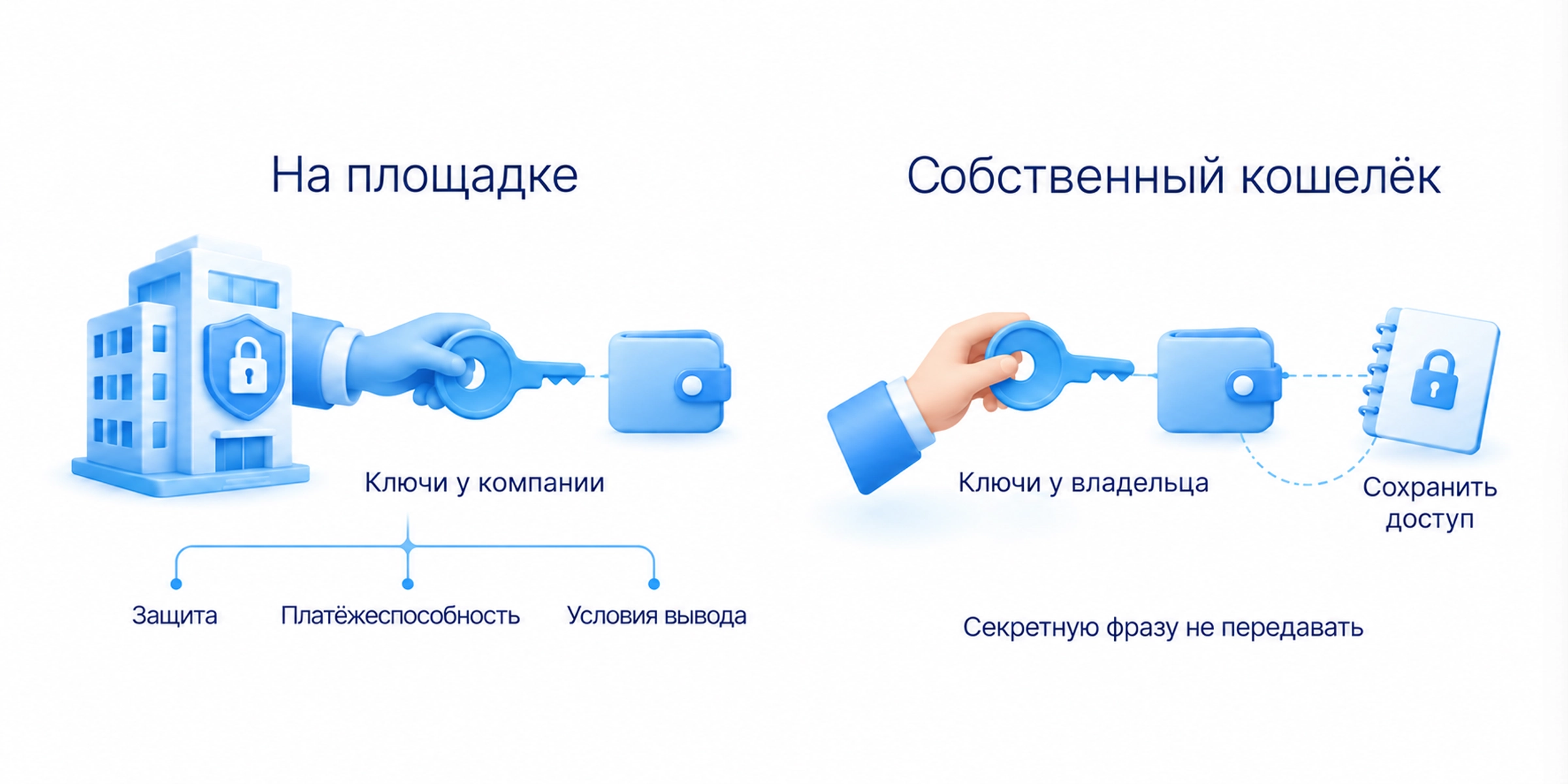 На площадке ключами обычно управляет компания, собственный кошелёк требует самостоятельного сохранения доступа и восстановления; резервную фразу нельзя сообщать другим