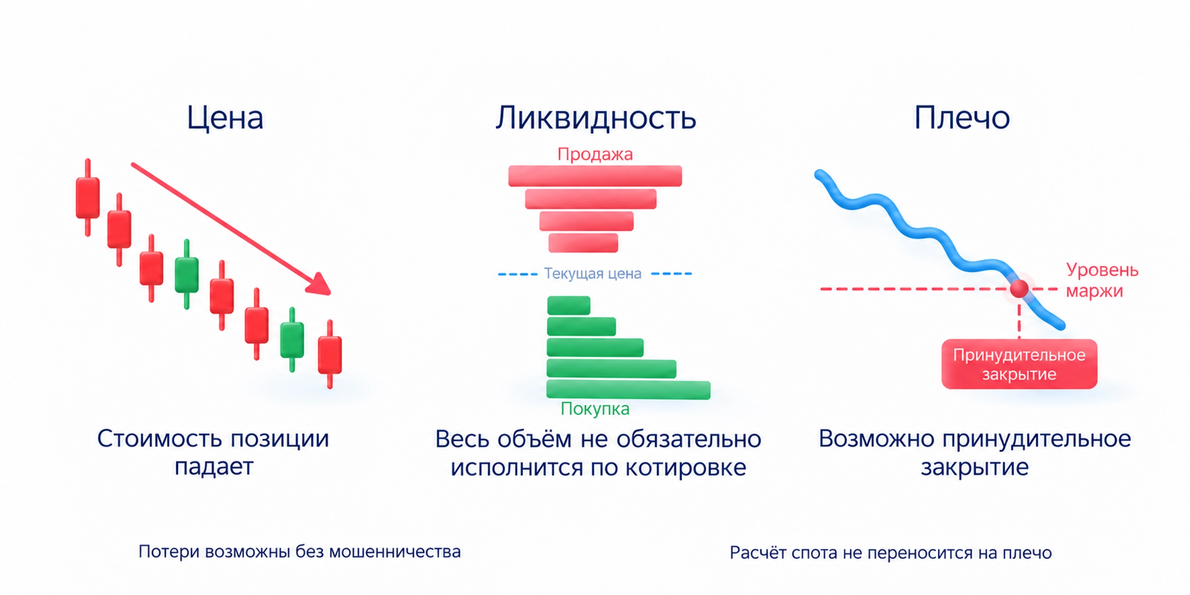 Стоимость актива может снизиться, весь объём продажи может не исполниться по котировке, плечо допускает принудительное закрытие; расчёт спота не переносится на сделку с плечом