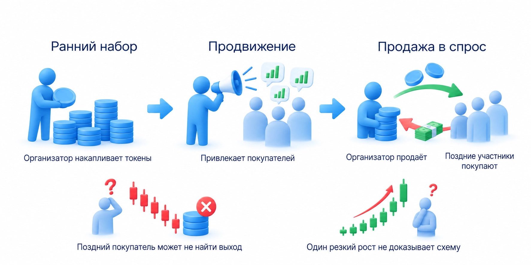 Организаторы заранее набирают актив, продвижение привлекает покупателей, затем организаторы продают в этот спрос; резкий рост сам по себе не доказывает pump and dump