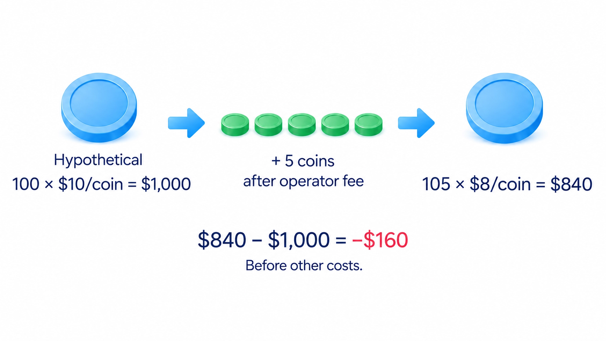 Hypothetical staking increases 100 coins to 105 after the operator fee, but a price change from USD 10 to USD 8 reduces value from USD 1,000 to USD 840, a USD 160 loss before other costs.