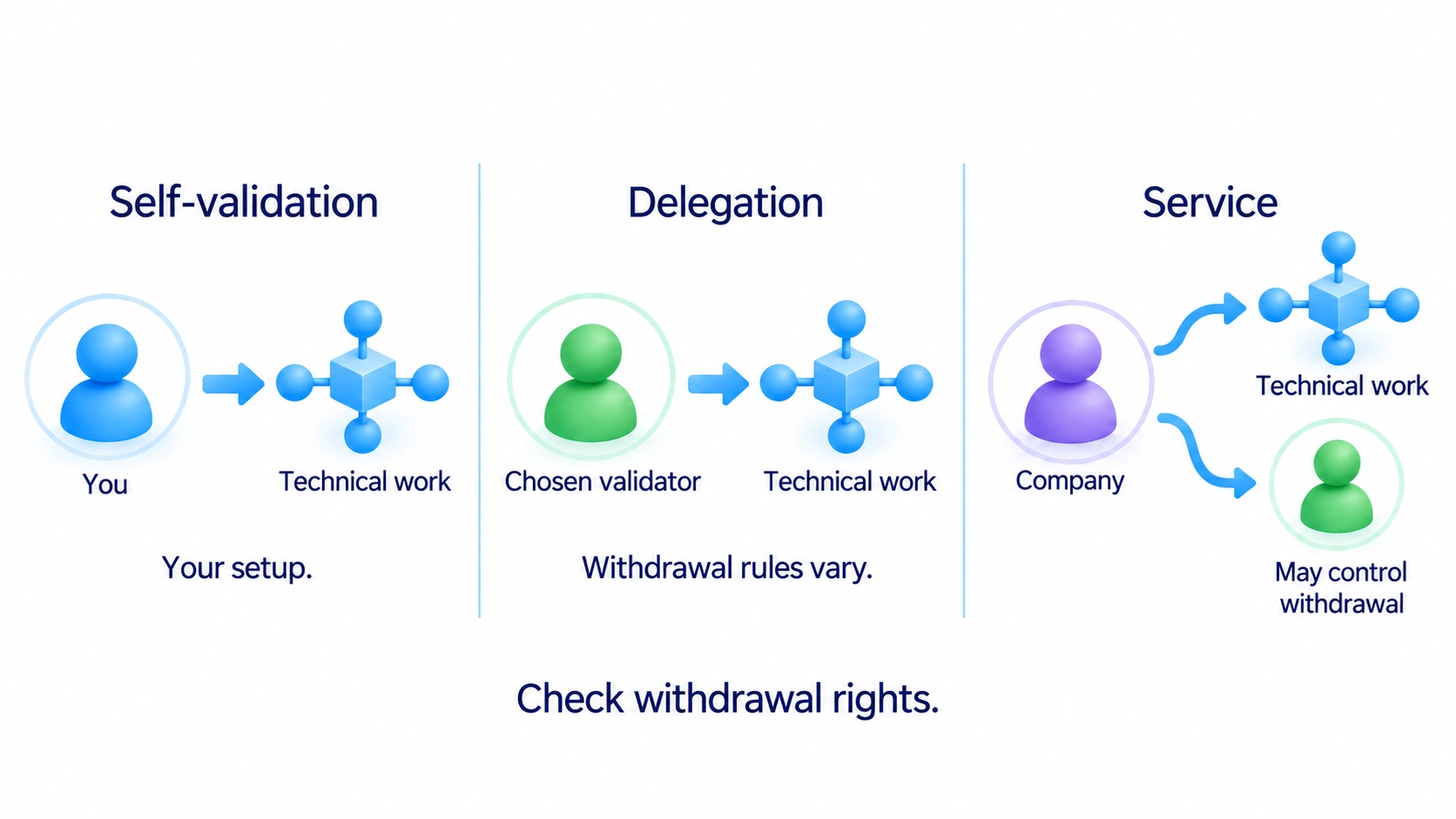Own validator, delegation and exchange services differ in technical duties and control of withdrawals.