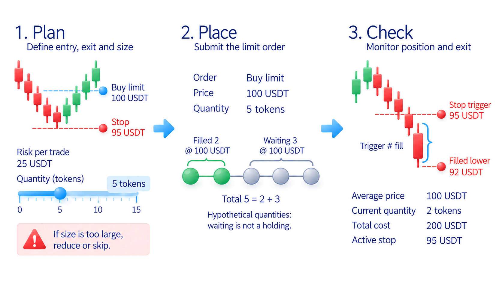 Plan entry, permitted loss and exit, adjust quantity if needed, and check actual fills and waiting remainders; a stop does not guarantee execution at its trigger price.