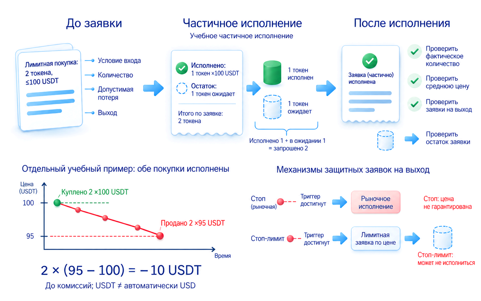 Схема первой покупки: до заявки задают условие входа, количество, допустимую потерю и выход; при частичном исполнении одного из двух токенов проверяют фактическое количество, среднюю цену, остаток и заявки на выход.