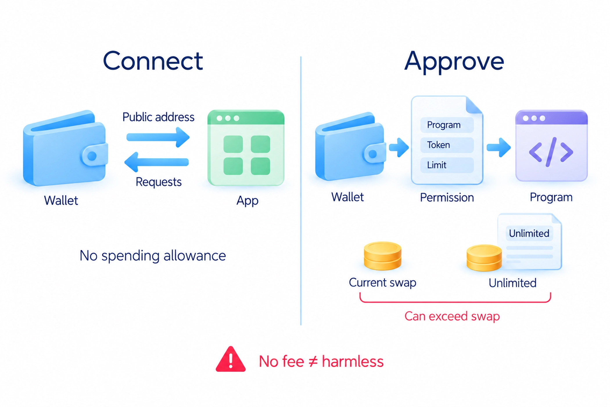 A connection exposes public information and allows action requests; a token approval grants a specified contract a token allowance that may exceed the current swap.