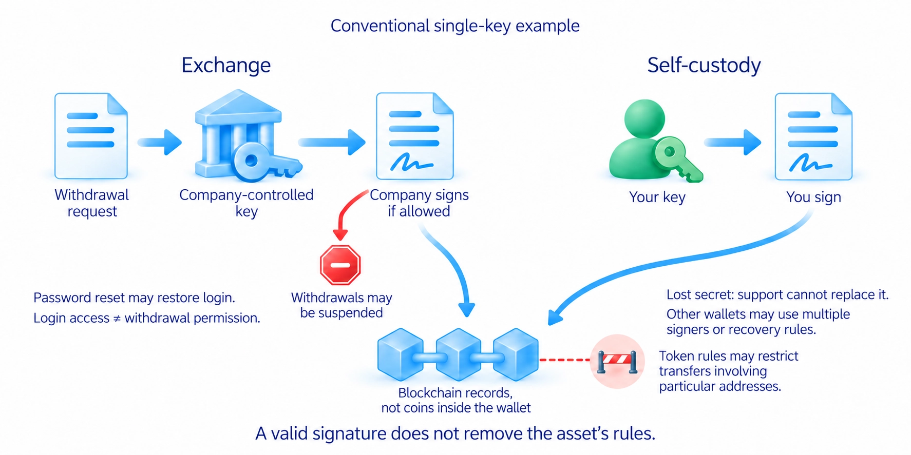 Exchange custody normally uses company-controlled keys; self-custody follows your authorisation arrangements, while token restrictions can still apply.