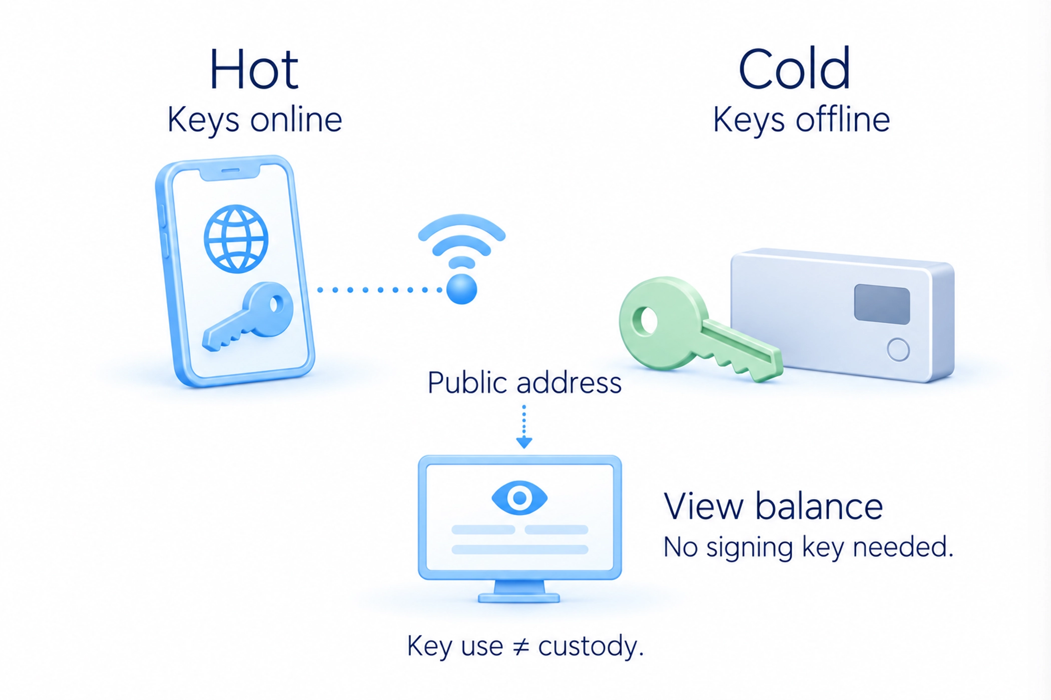 Hot wallets use keys in an internet-connected environment; cold storage separates keys while balances can still be viewed online.