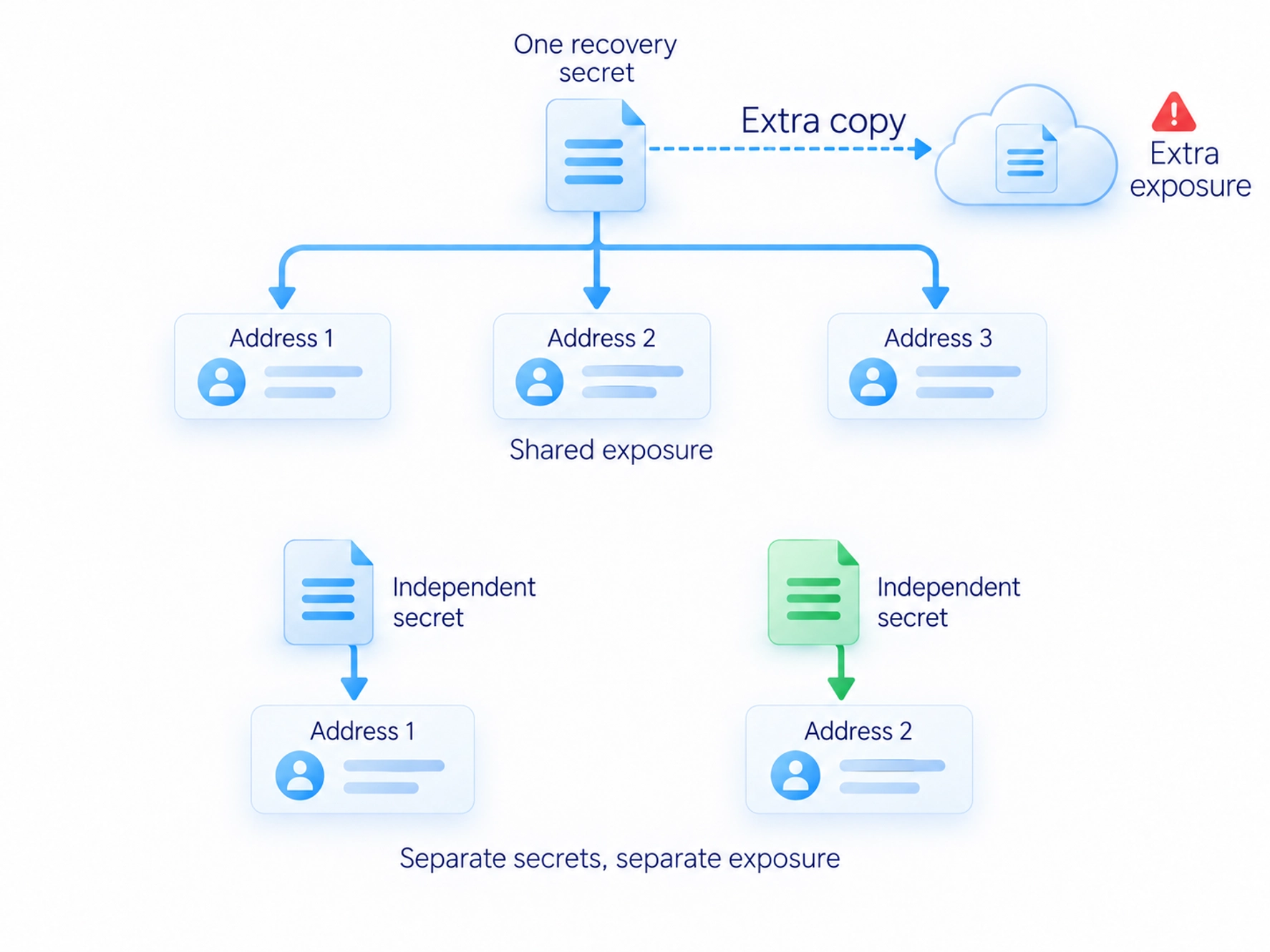 Multiple addresses can derive from one recovery phrase; separating disclosure risk requires independently generated secrets.