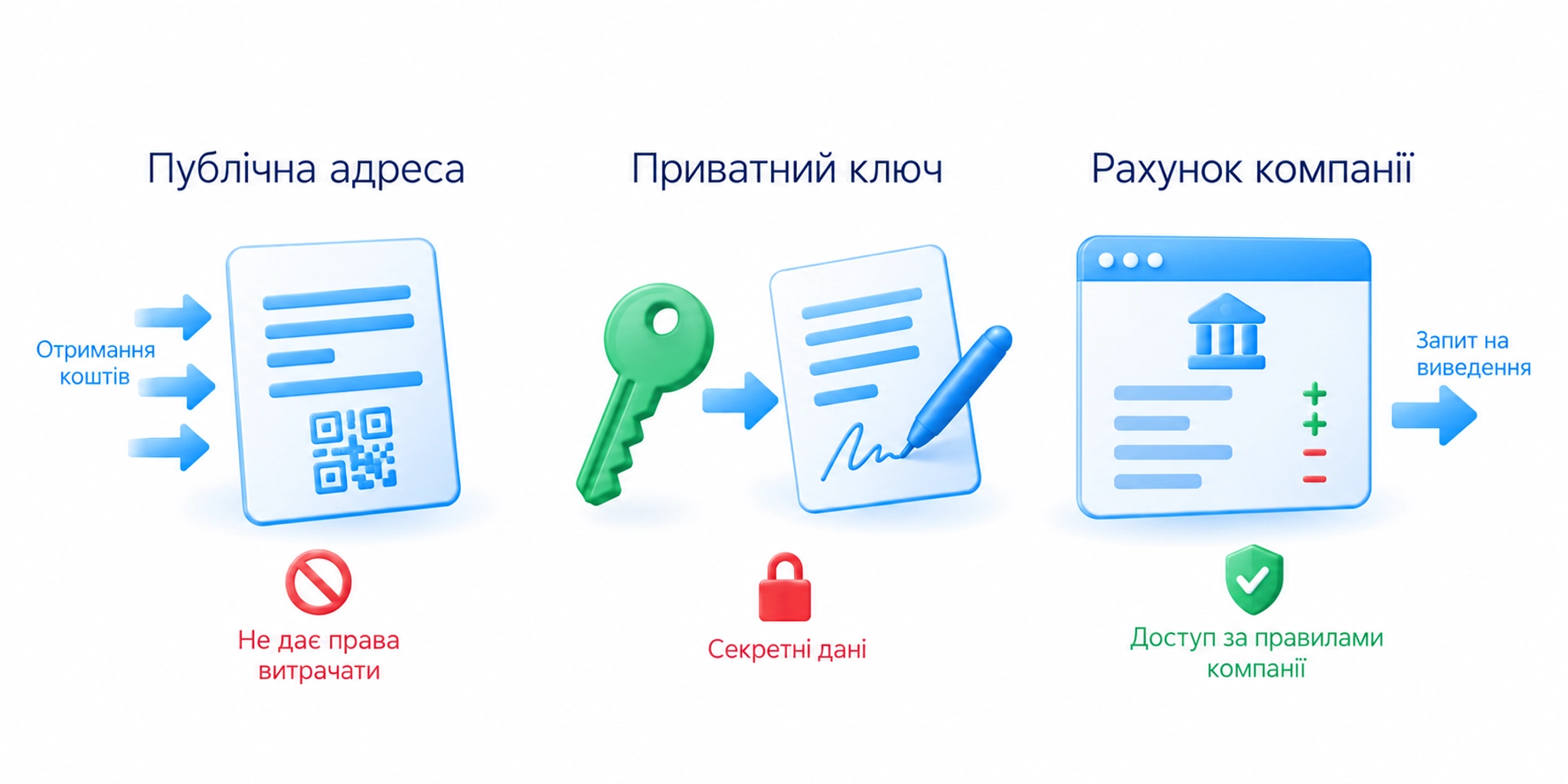 Публічна адреса, приватний ключ і доступ через рахунок компанії виконують різні функції