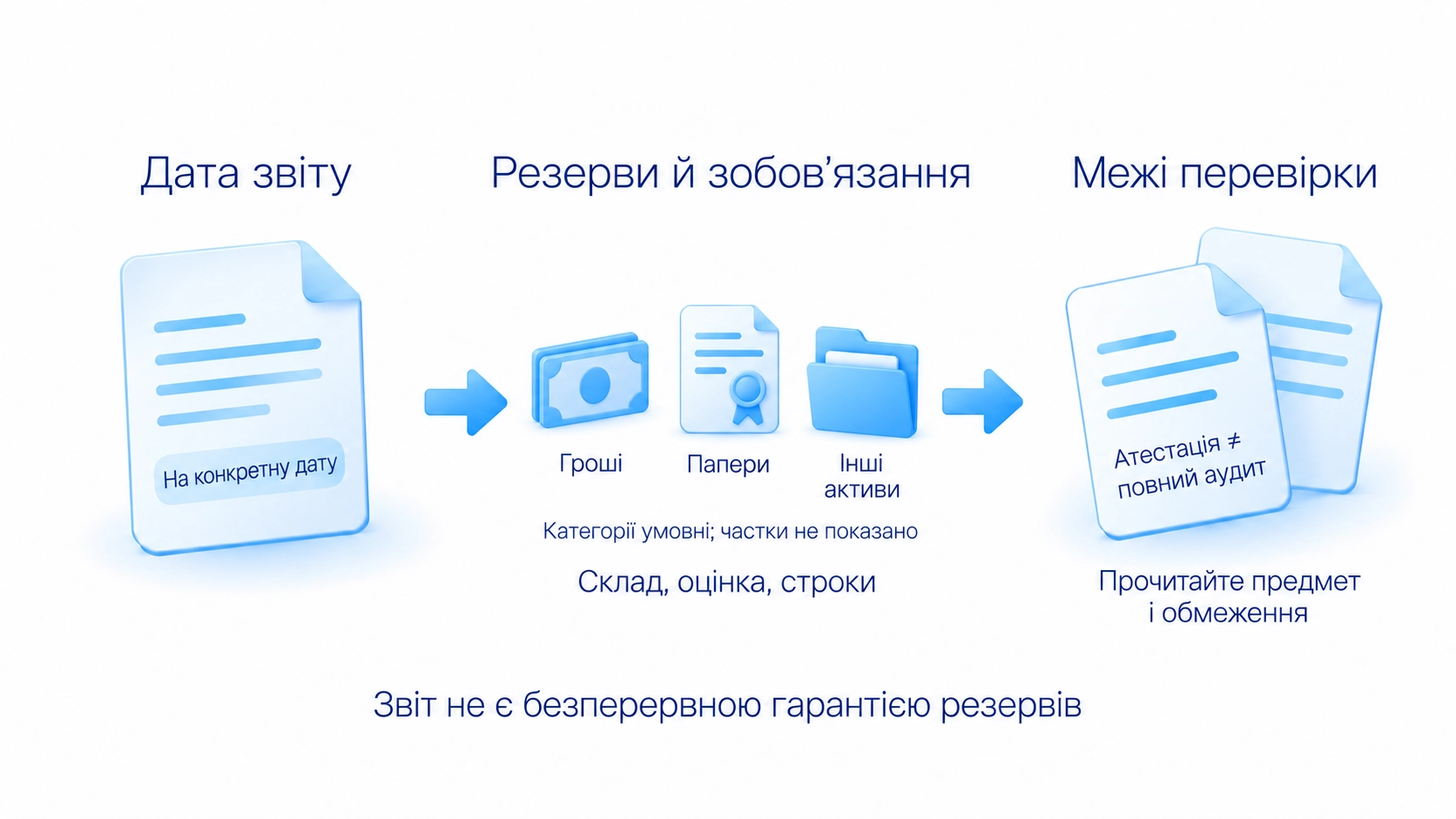 Перевірка дати, зобов’язань і категорій резервів та відмінність атестації від повного аудиту
