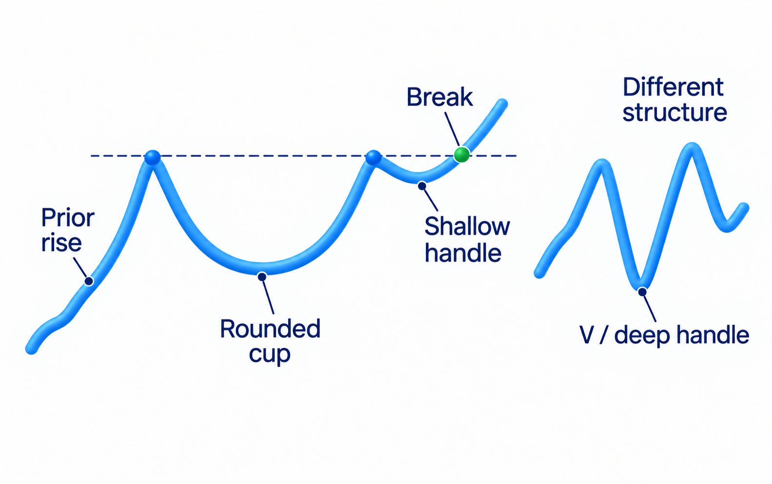 An earlier advance, rounded cup, shallow handle and required upward exit