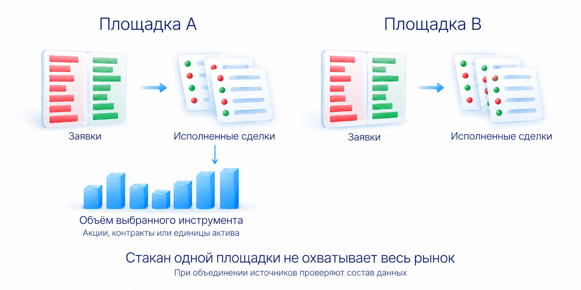 Биржевой объём отражает исполненную торговлю в пределах источника; стакан и поток одной площадки не охватывают весь рынок.