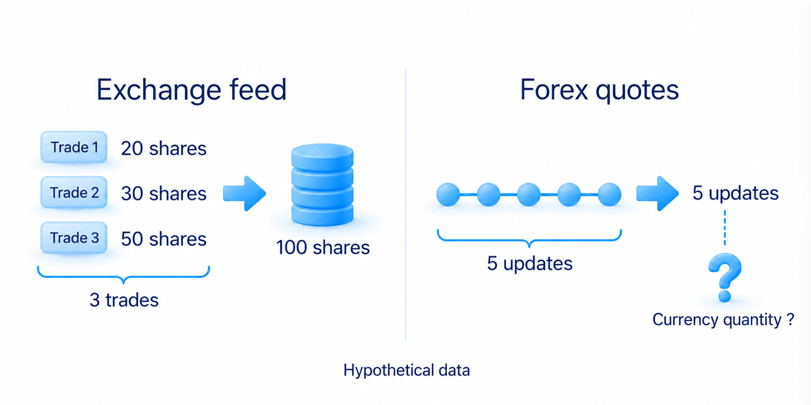 Identify what the data counts