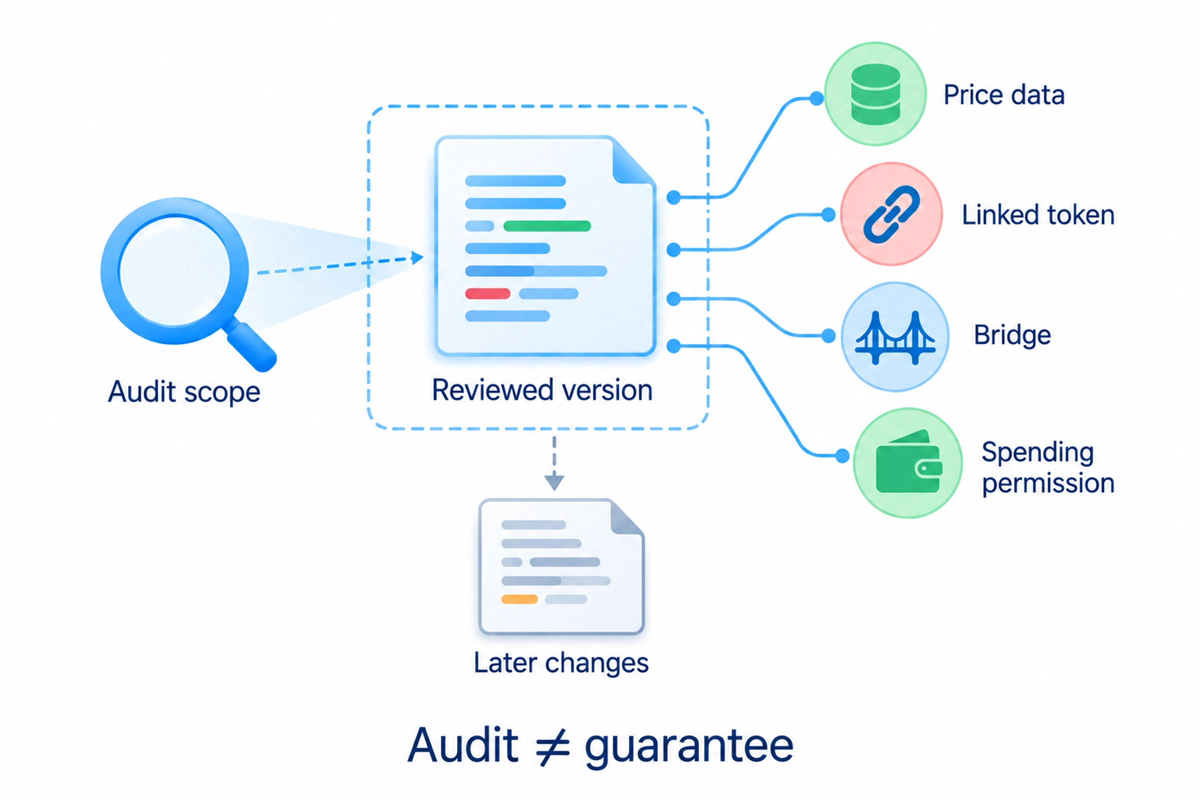 An audit examines specified code and versions while external prices, tokens, bridges and spending permissions remain dependencies.