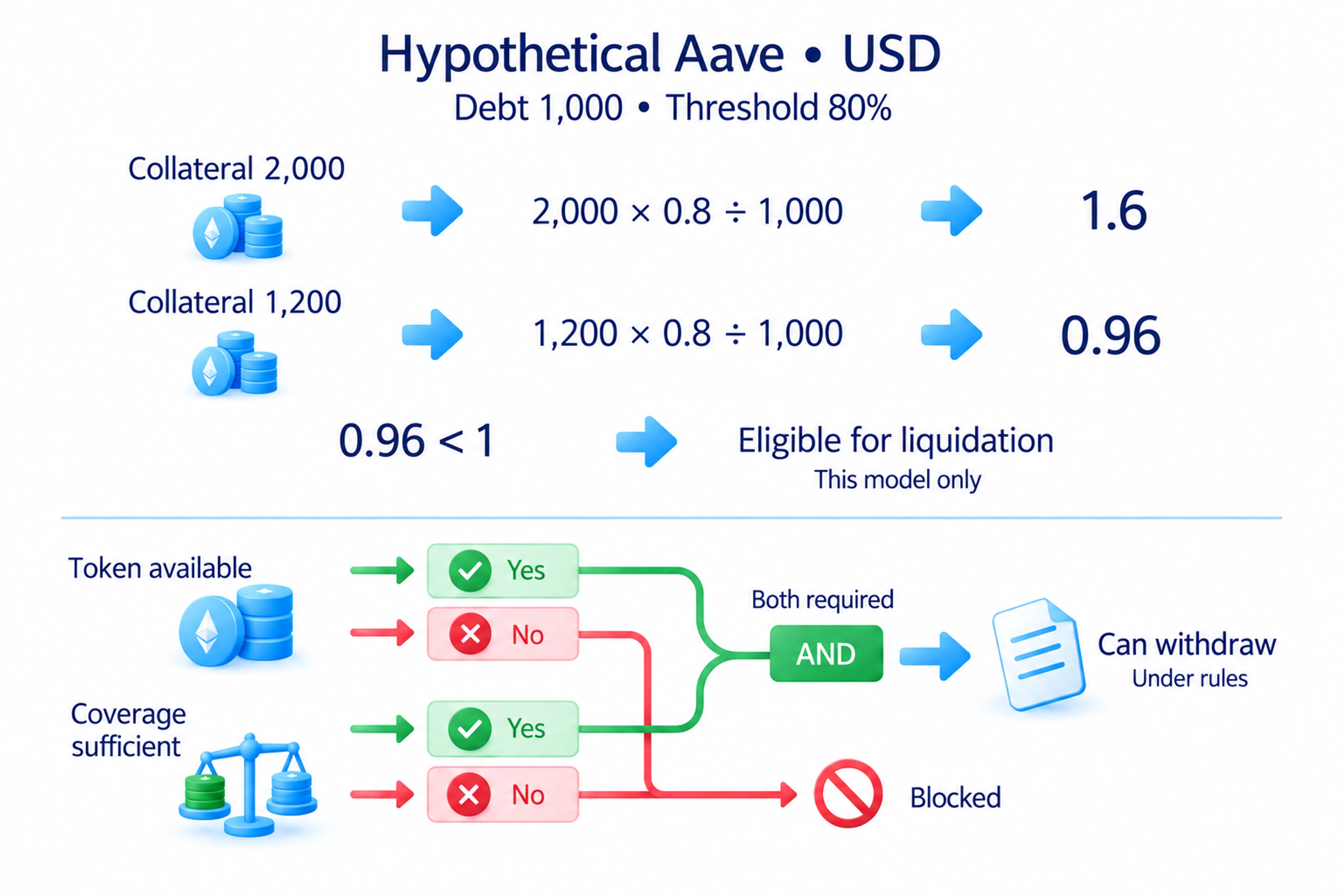 Hypothetical Aave health factor falls from 1.6 to 0.96 as collateral falls from USD 2,000 to USD 1,200 with unchanged 80% threshold and USD 1,000 debt.
