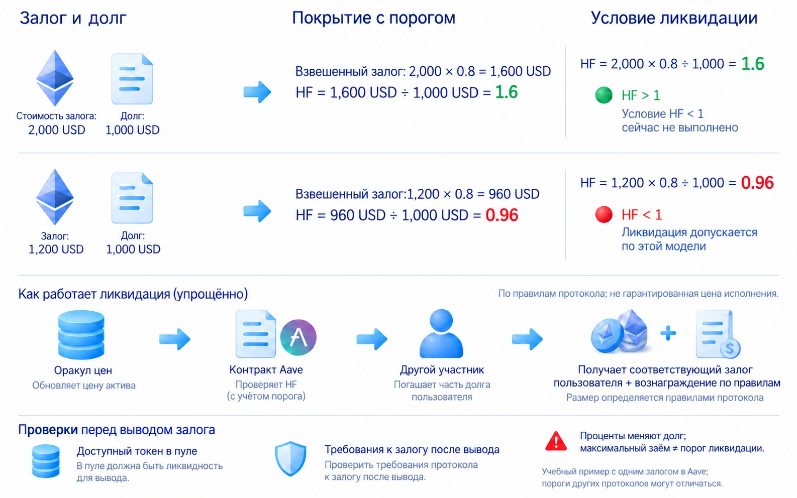 Учебный пример Aave: при долге 1000 долларов и пороге 80% залог 2000 даёт health factor 1,6, залог 1200 даёт 0,96; ниже единицы допускается ликвидация в этой модели