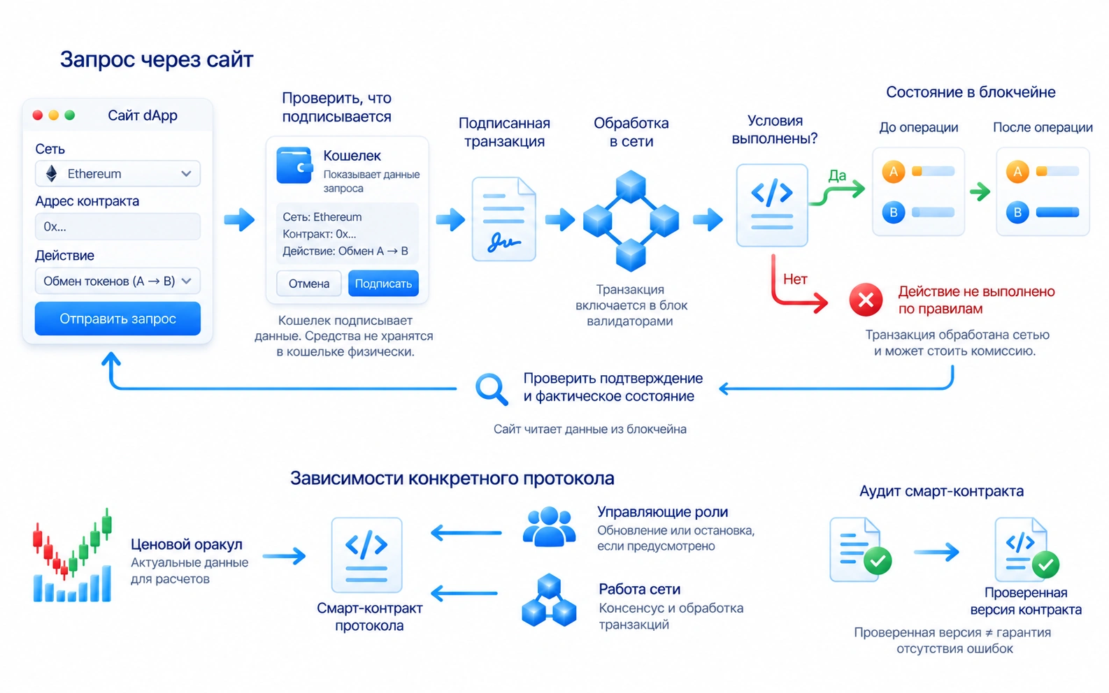 Кошелёк подписывает запрос, сеть обрабатывает операцию, смарт-контракт изменяет учёт активов; сайт служит интерфейсом к программе