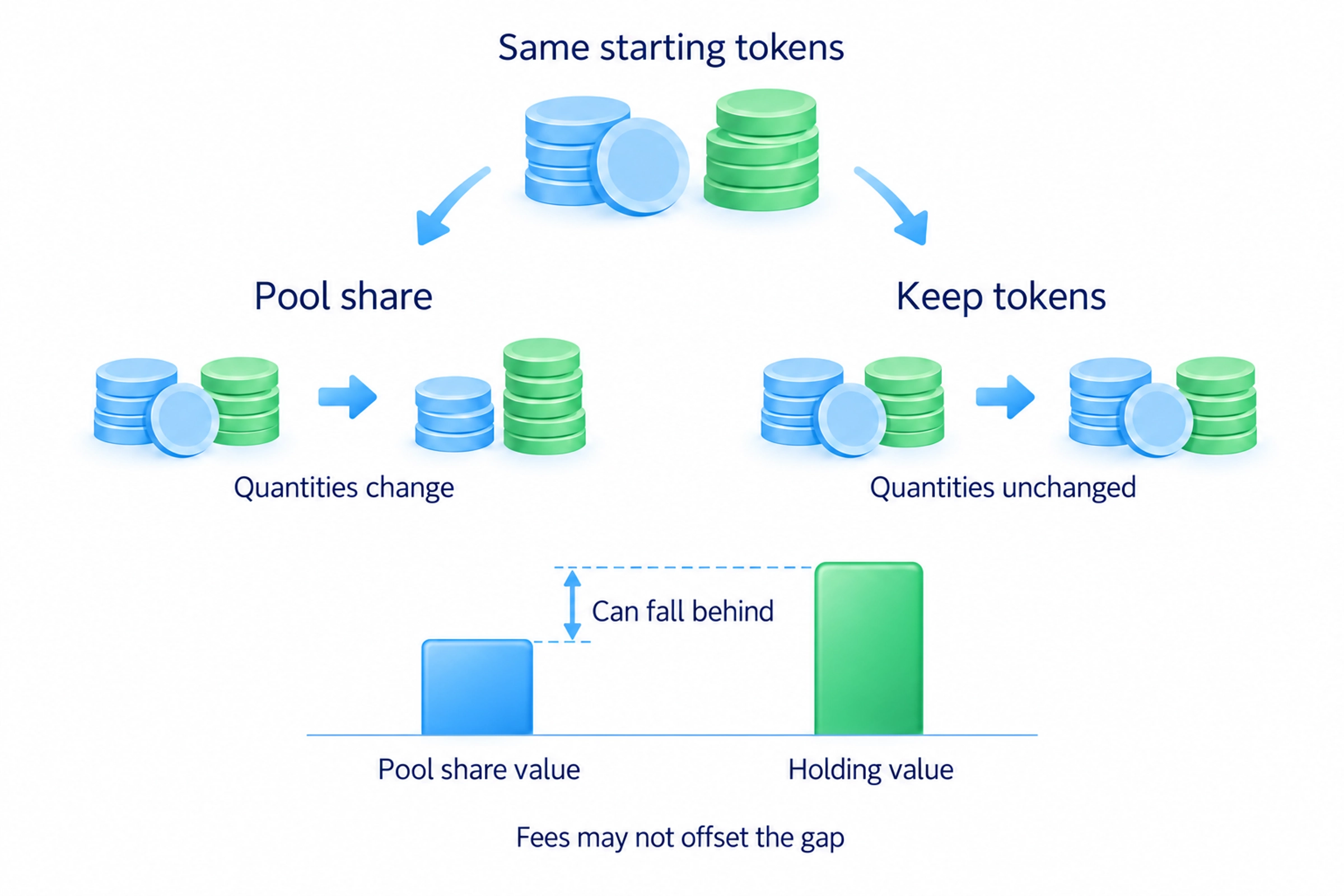 Pool shares contain changing token quantities and can fall behind keeping the original tokens; fees need not offset the difference.