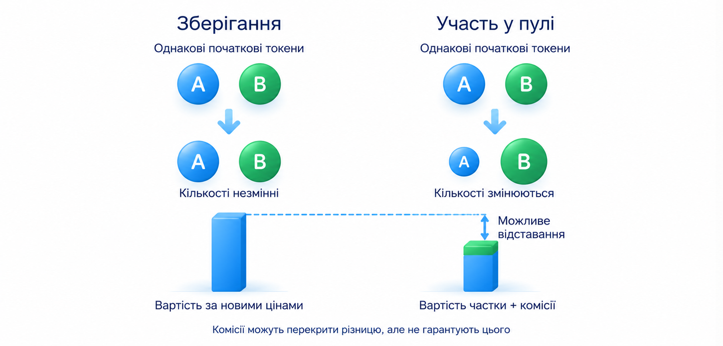 Порівняння участі в пулі зі зберіганням початкових токенів; комісії не гарантують покриття різниці