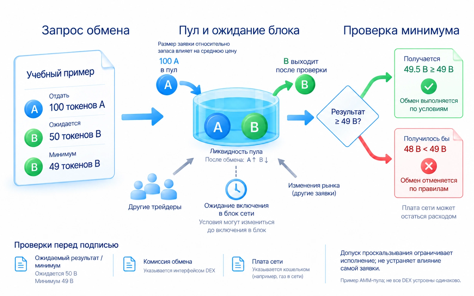 Трейдер вносит токен A в пул и получает токен B; крупная заявка может ухудшить среднюю цену, результат ниже минимума отменяет обмен, но плата сети может остаться расходом