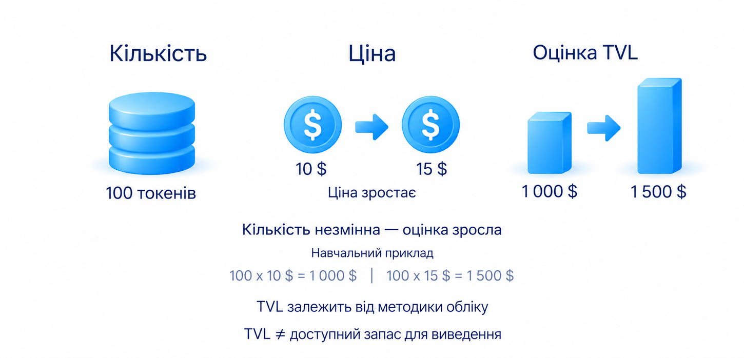 TVL залежить від кількості, цін і методики та не дорівнює доступному запасу токена