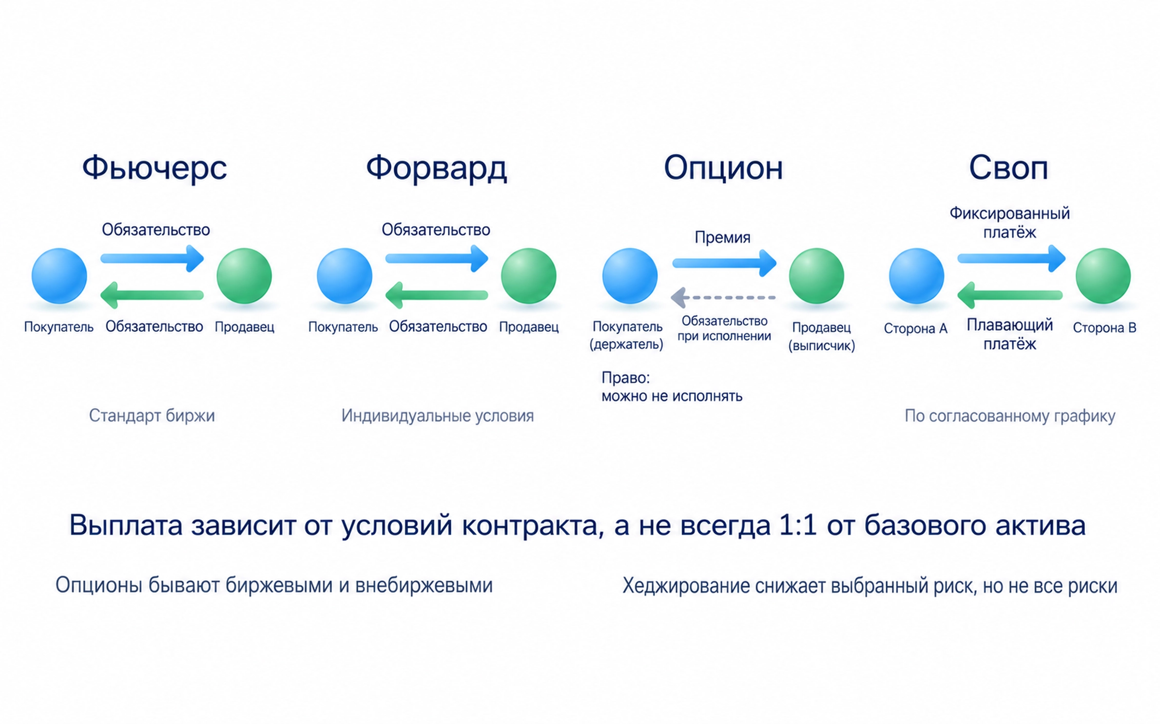 Разные виды договоров: Фьючерс: стандарт биржи; Форвард: условия сторон; Опцион: право покупателя, обязательство продавца; Своп: обмен платежами. Хеджирование уменьшает выбранный риск, но не делает любую сделку безопасной