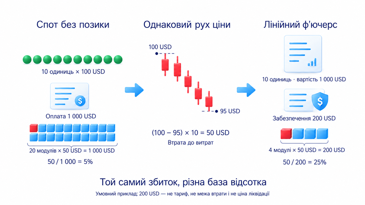 Навчальна втрата 50 доларів становить 5 відсотків вартості позиції та 25 відсотків умовного забезпечення; це не ціна ліквідації