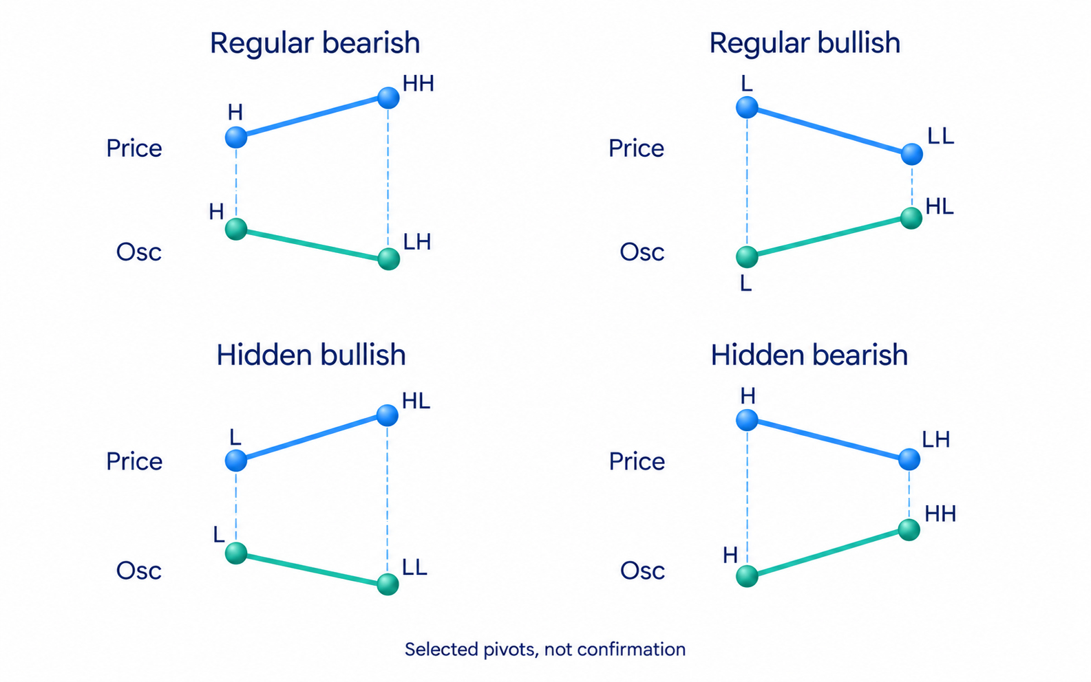 Four price and oscillator comparisons: regular bearish, regular bullish, hidden bullish and hidden bearish divergence