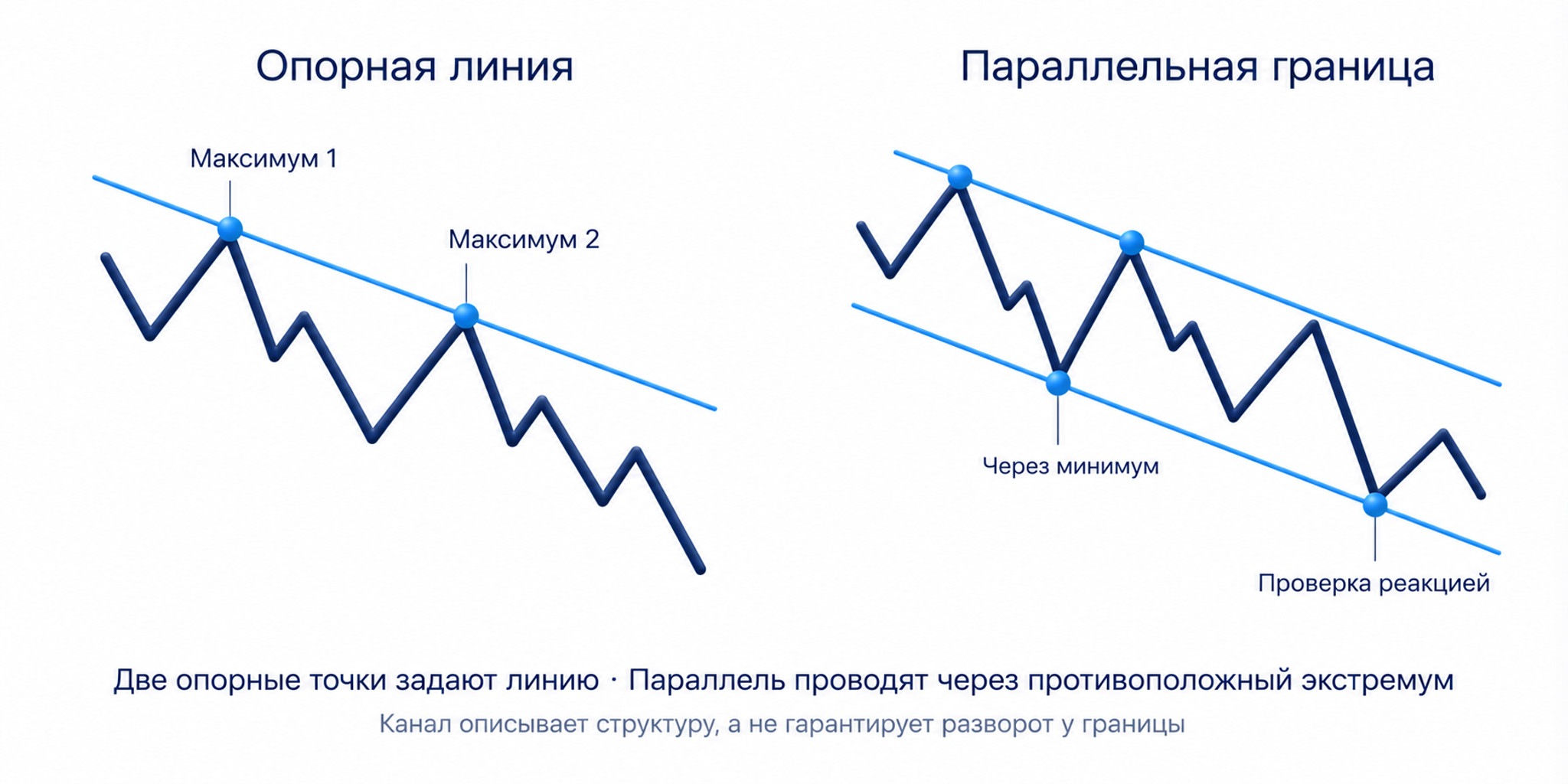 Нисходящий канал: два понижающихся максимума определяют верхнюю линию, нижняя граница параллельна ей.