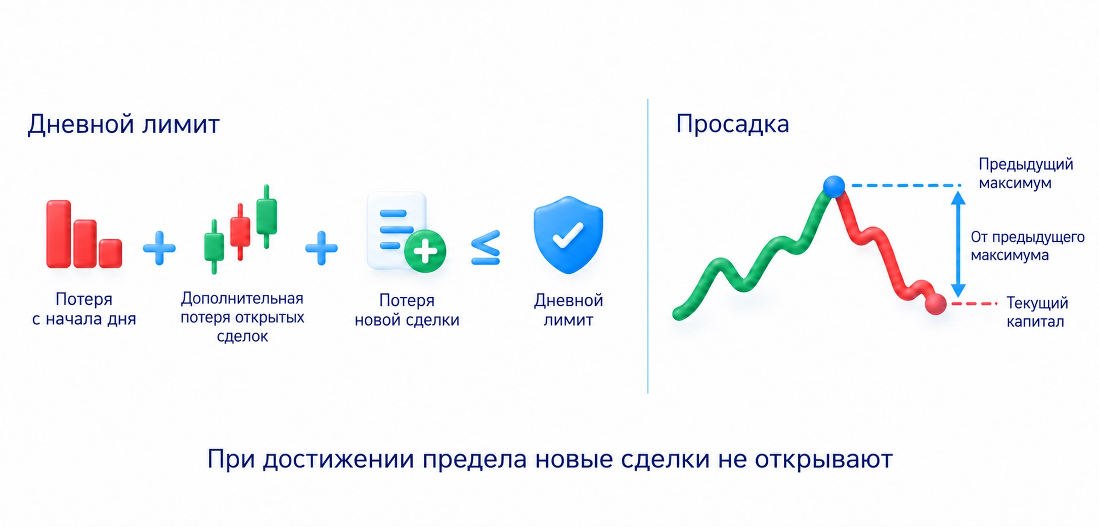 Потеря с начала дня плюс дополнительная потеря открытых и новой сделки не превышают дневной лимит; просадку считают от предыдущего максимума капитала, при достижении предела останавливаются