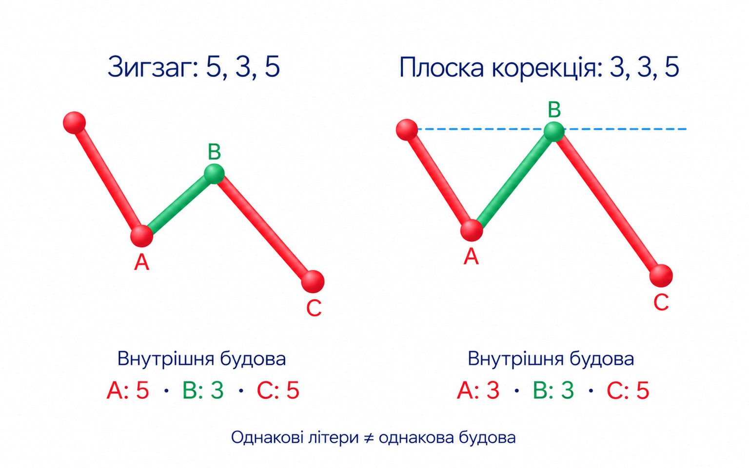 Зигзаг: 5, 3, 5; Плоска корекція: 3, 3, 5; B повертається приблизно до початку A; Літери однакові; внутрішня будова різна