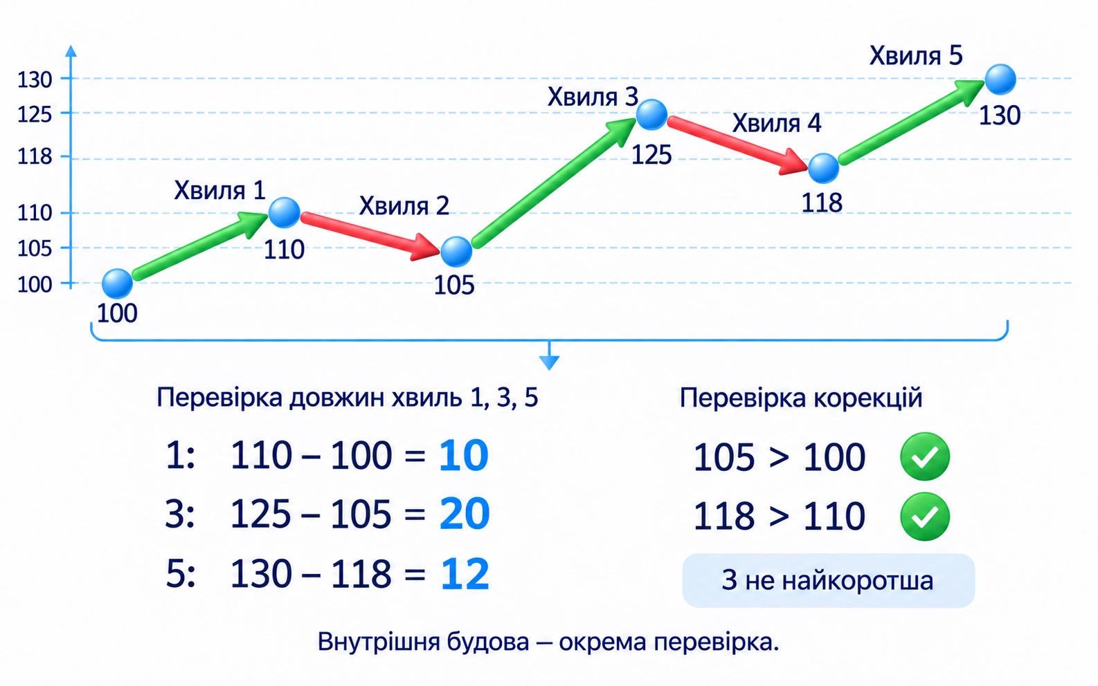 Сувора модель звичайного висхідного імпульсу; Навчальний приклад в умовних пунктах; Хвиля 1: 110 − 100 = 10; Хвиля 3: 125 − 105 = 20; Хвиля 5: 130 − 118 = 12; Третя не найкоротша; Друга: 105 > 100; Четверта: 118 > 110; Внутрішню будову перевіряють окремо
