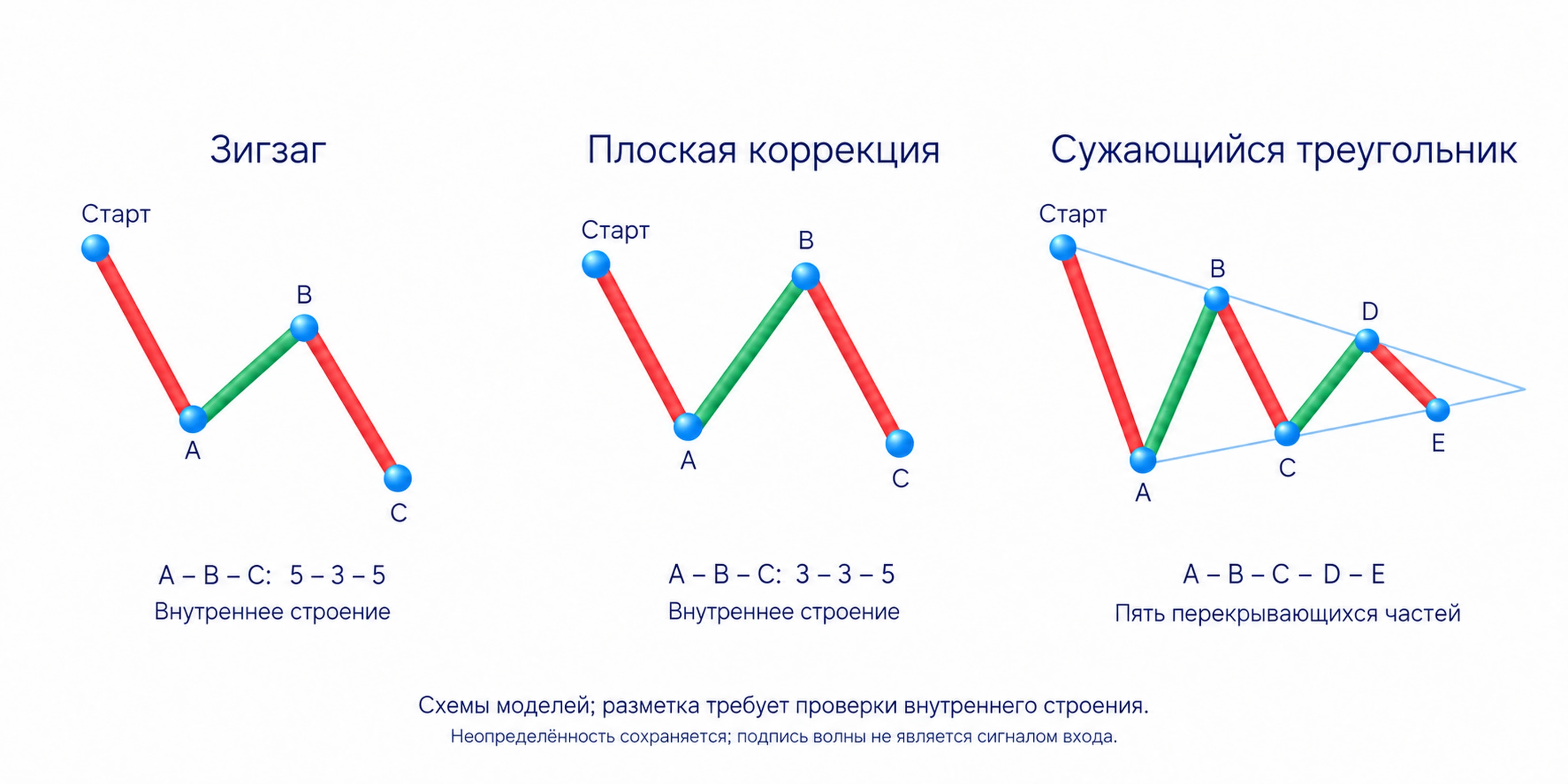 Различия зигзага A–B–C 5–3–5, плоской коррекции 3–3–5 и треугольника A–B–C–D–E.