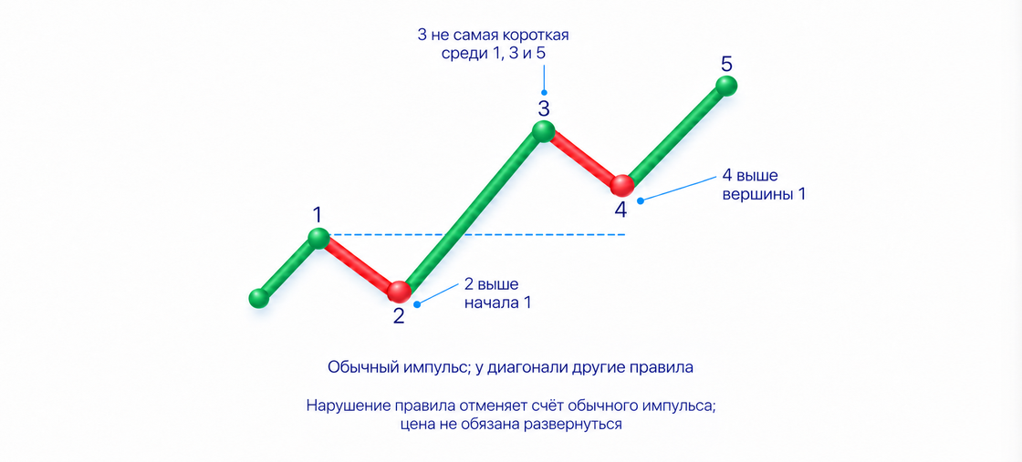 Три проверки обычного импульса: вторая выше начала первой, третья не самая короткая, четвёртая выше вершины первой.