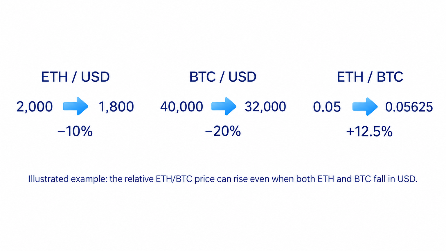 A rising ETH/BTC ratio means relative strength but can coexist with ETH falling in dollars.