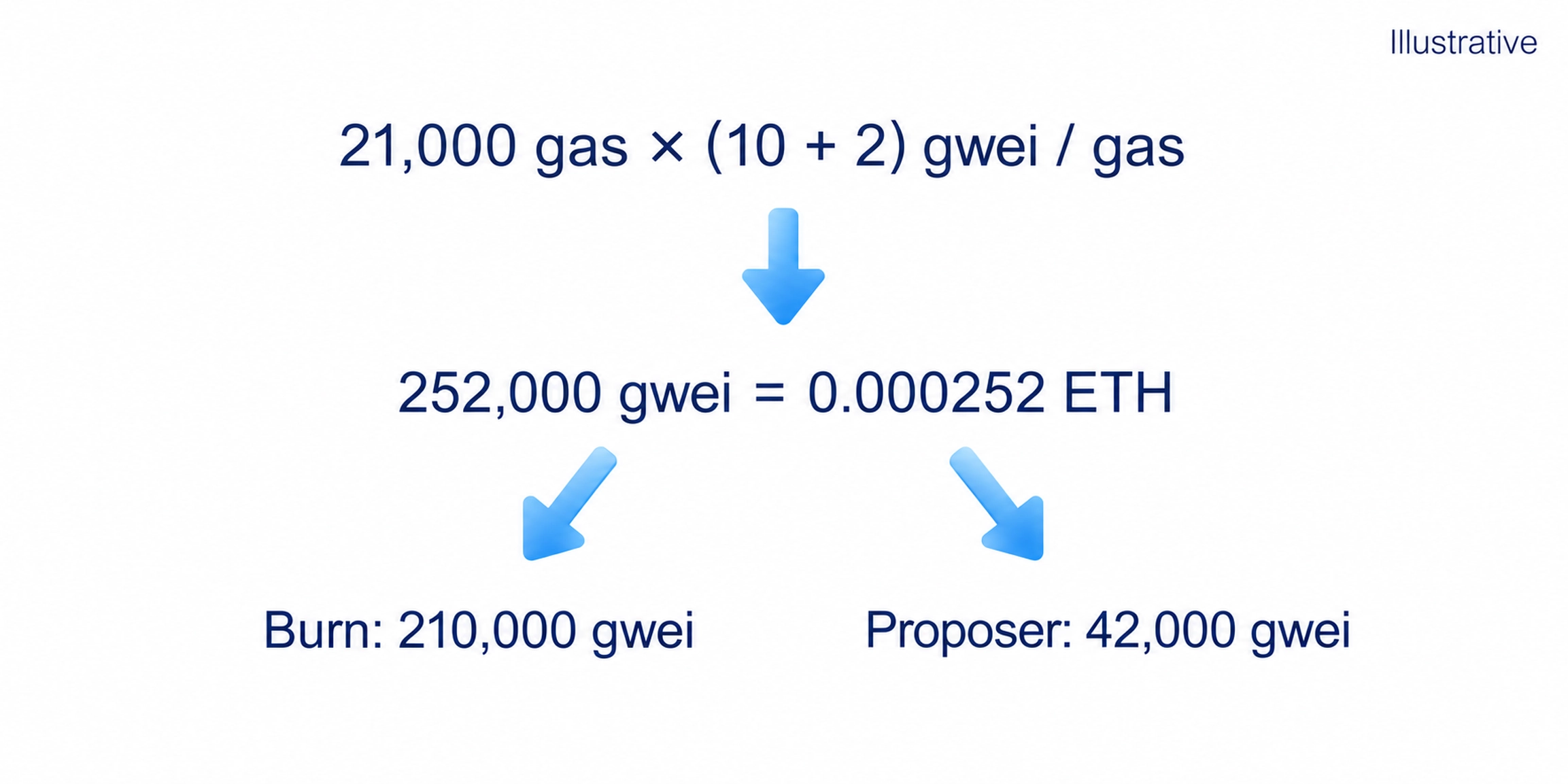 Example transfer gas fee with base and priority portions: 252000 gwei or 0.000252 ETH in addition to sent amount.