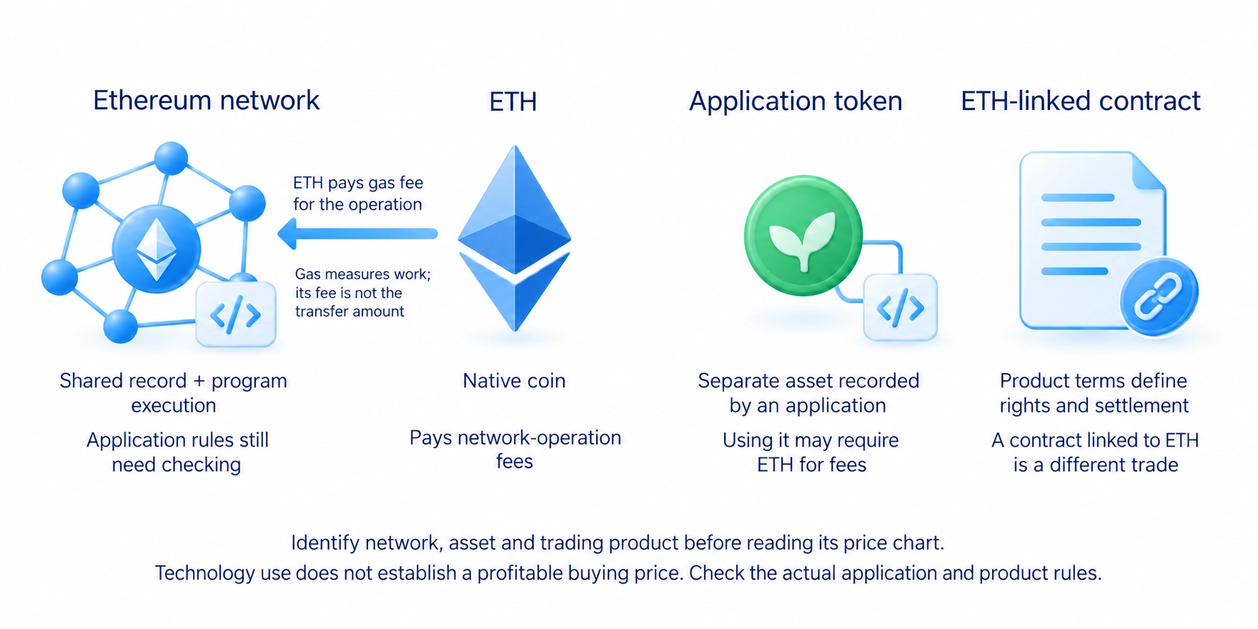 Ethereum network, ETH coin, application tokens and ETH-linked contracts represent different concepts and trading products.