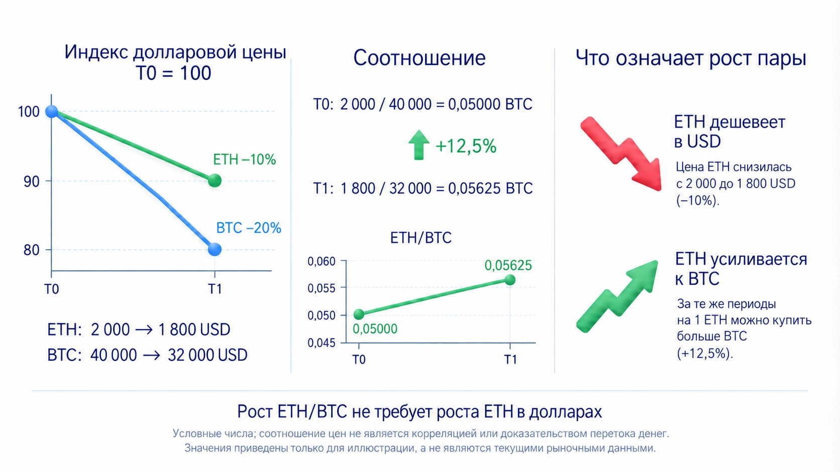 Схематический пример: ETH и BTC снижаются в долларах, BTC сильнее, поэтому ETH усиливается относительно BTC; рост ETH/BTC не означает обязательного роста ETH в долларах
