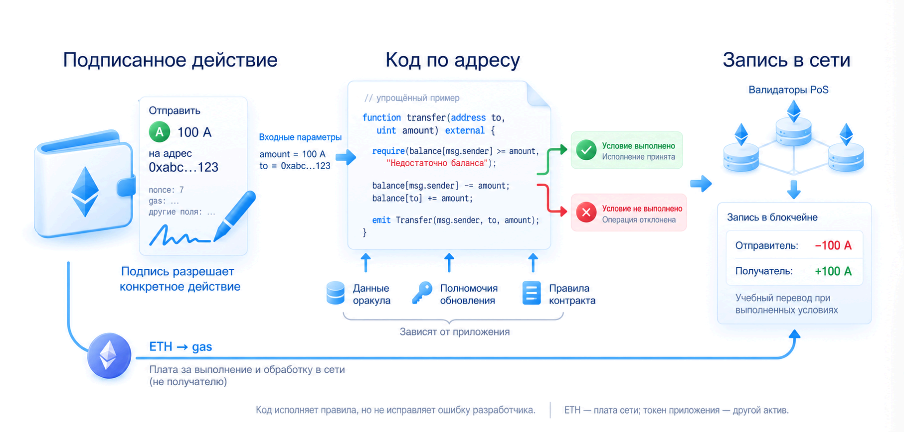 Операция пользователя запускает код смарт-контракта по адресу и действия по заданным правилам; код не исправляет ошибку разработчика
