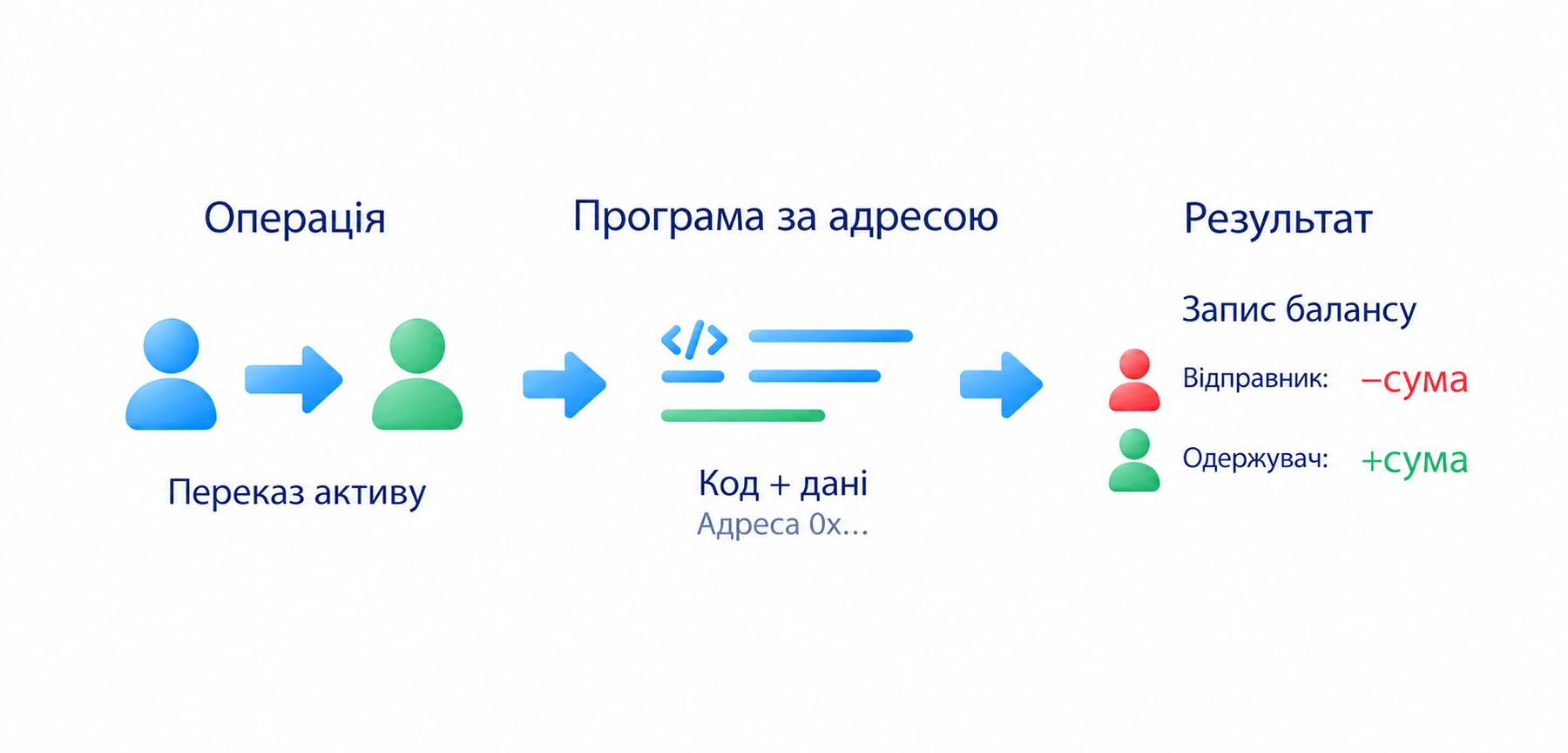 Операція до адреси програми може запустити передбачені кодом дії; дані, права й оновлення потребують перевірки